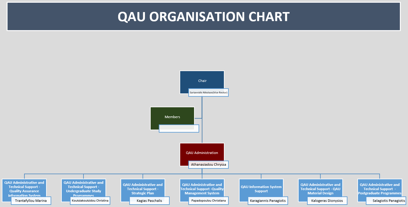 QA Unit Organizational Chart